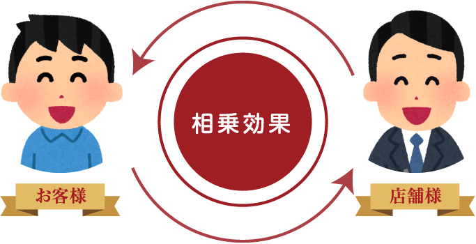 相乗効果